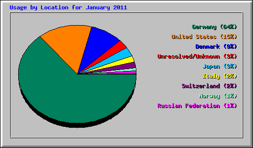 Usage by Location for January 2011