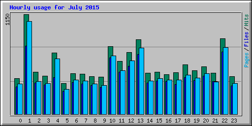 Hourly usage for July 2015