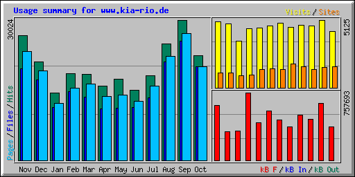 Usage summary for www.kia-rio.de